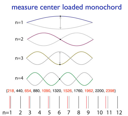 frequency shifts of various modes upon loading a string in the middle