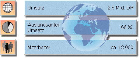 Kennzahlen weltweit