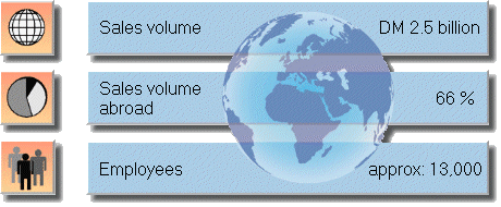 Key Figures Worldwide