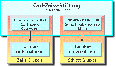 Carl-Zeiss-Stiftung