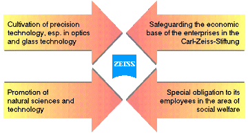 Tasks and objectives