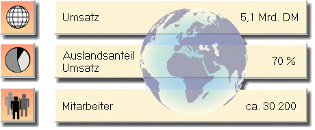 Kennzahlen weltweit