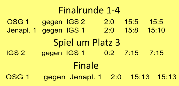 Finalrunde 1-4 OSG 1 gegen IGS 2  2:0  15:5  15:5 Jenapl. 1 gegen IGS 1  2:0  15:8  15:10 Spiel um Platz 3 IGS 2 gegen IGS 1  0:2  7:15  7:15 Finale OSG 1 gegen Jenapl. 1  2:0  15:13  15:13