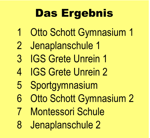 1 Otto Schott Gymnasium 1 2 Jenaplanschule 1 3 IGS Grete Unrein 1 4 IGS Grete Unrein 2 5 Sportgymnasium 6 Otto Schott Gymnasium 2 7 Montessori Schule 8 Jenaplanschule 2 Das Ergebnis